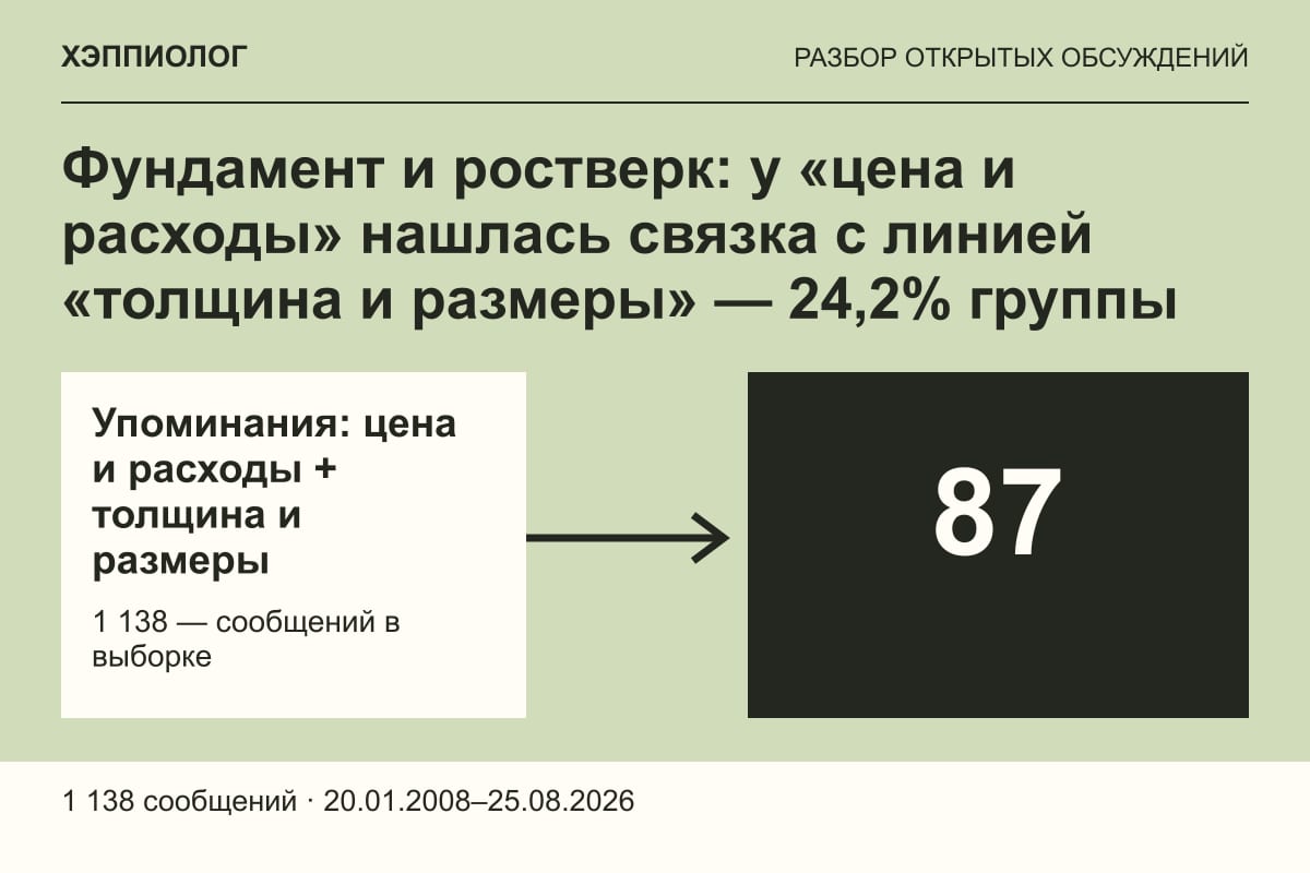 Фундамент и ростверк: у «цена и расходы» нашлась связка с линией «толщина и размеры» — 24,2% группы