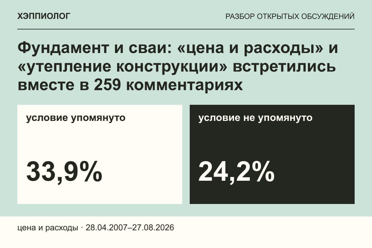 Фундамент и сваи: «цена и расходы» и «утепление конструкции» встретились вместе в 259 комментариях