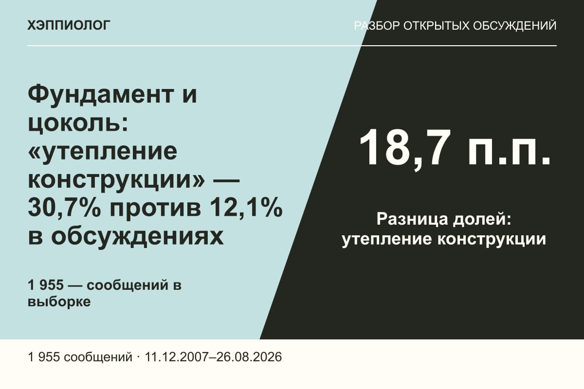Фундамент и цоколь: «утепление конструкции» — 30,7% против 12,1% в обсуждениях