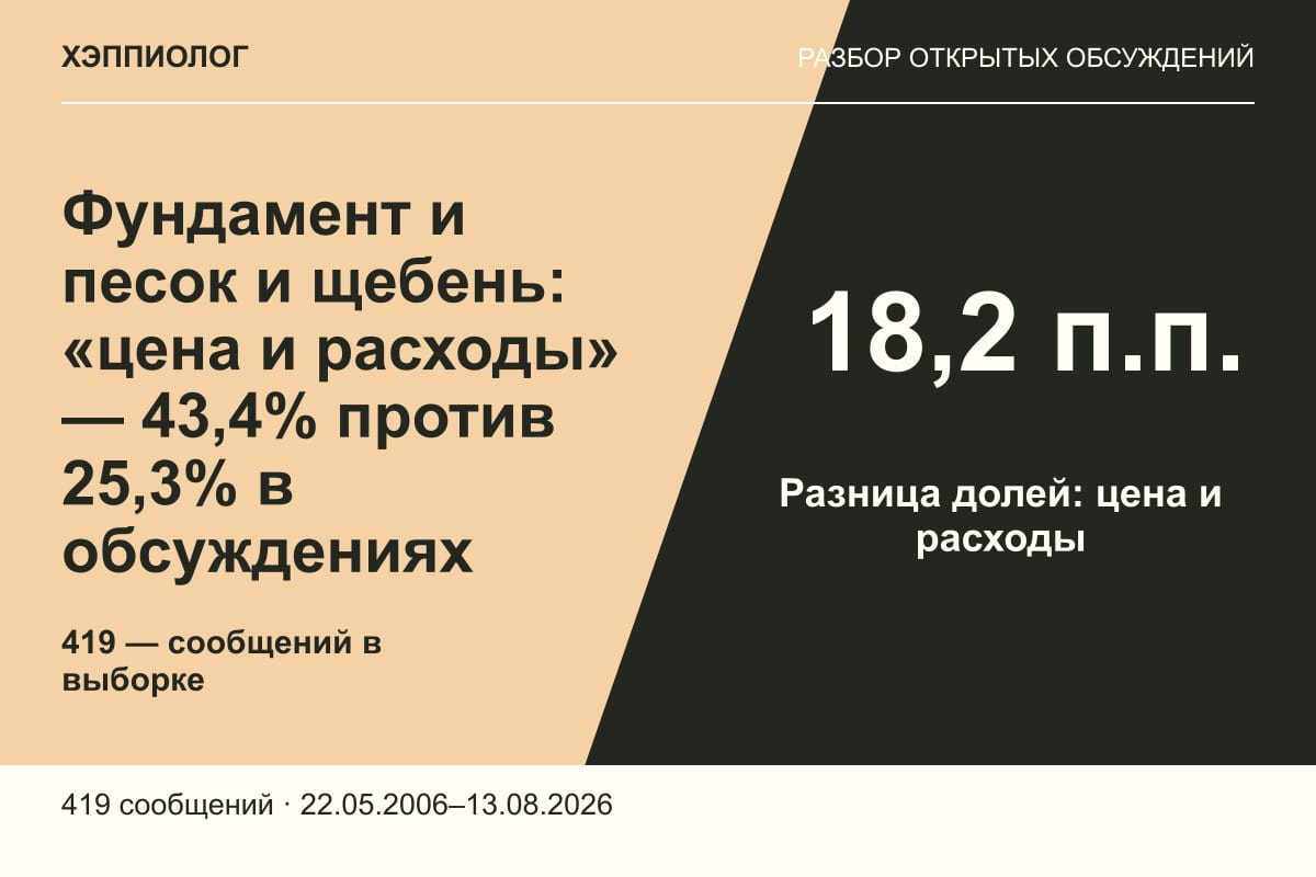 Фундамент и песок и щебень: «цена и расходы» — 43,4% против 25,3% в обсуждениях