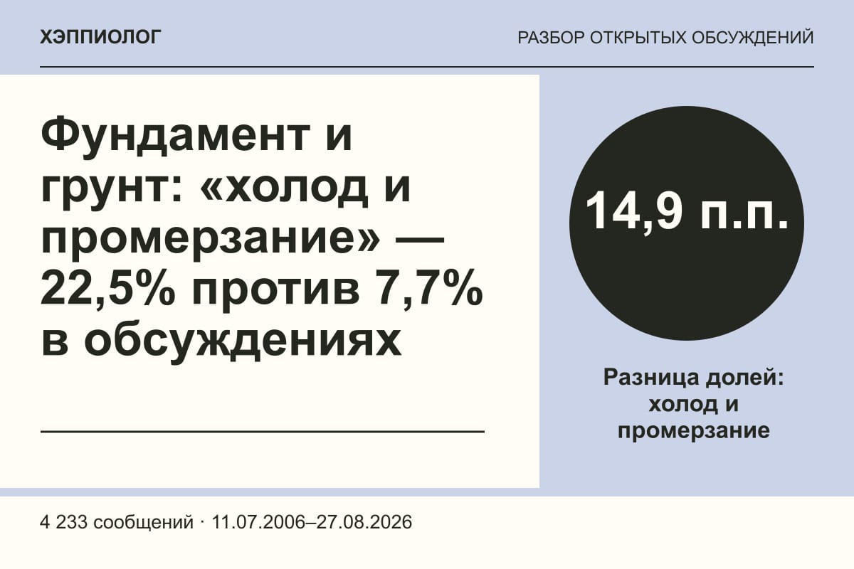 Фундамент и грунт: «холод и промерзание» — 22,5% против 7,7% в обсуждениях