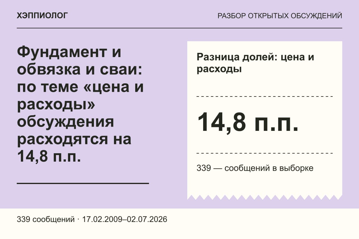 Фундамент и обвязка и сваи: по теме «цена и расходы» обсуждения расходятся на 14,8 п.п.
