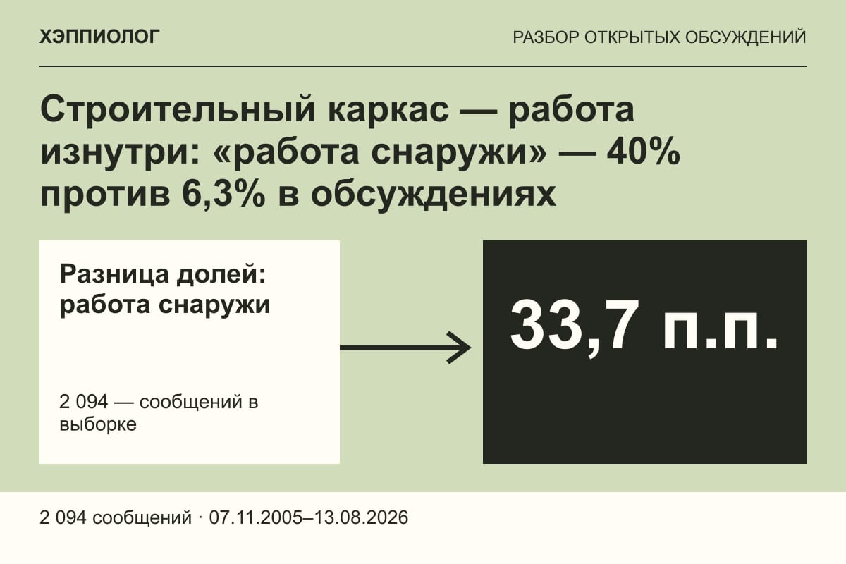 Строительный каркас — работа изнутри: «работа снаружи» — 40% против 6,3% в обсуждениях