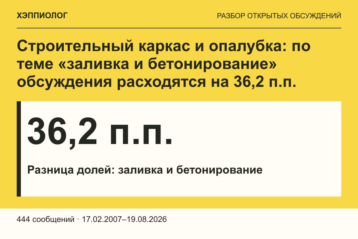 Строительный каркас и опалубка: по теме «заливка и бетонирование» обсуждения расходятся на 36,2 п.п.