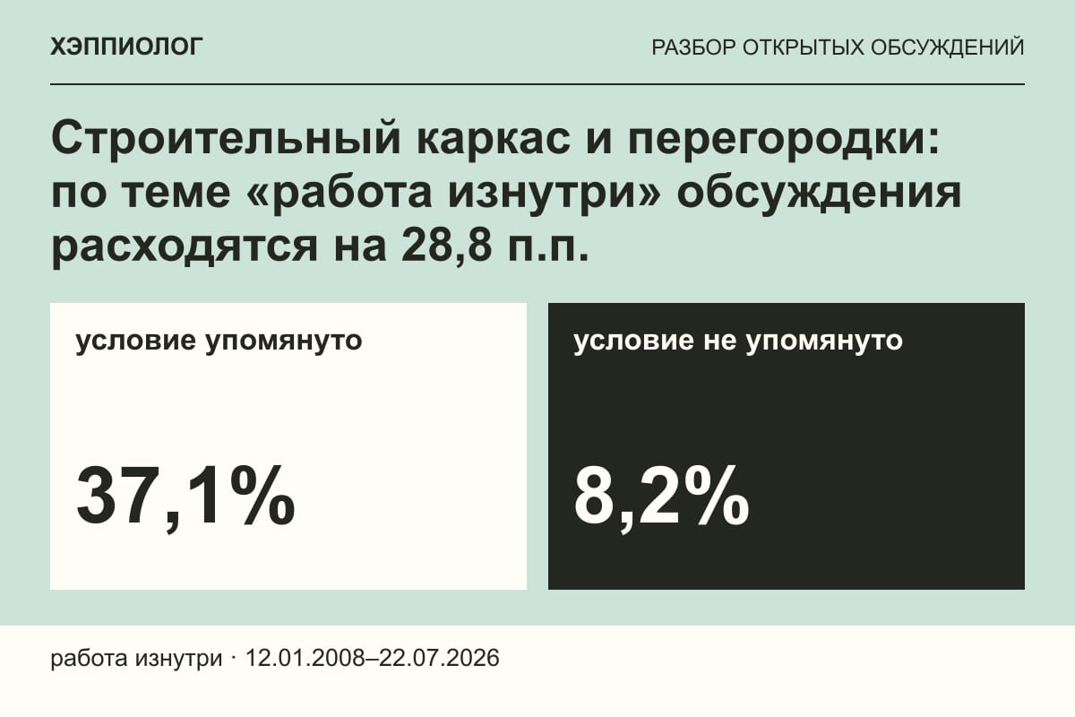 Строительный каркас и перегородки: по теме «работа изнутри» обсуждения расходятся на 28,8 п.п.