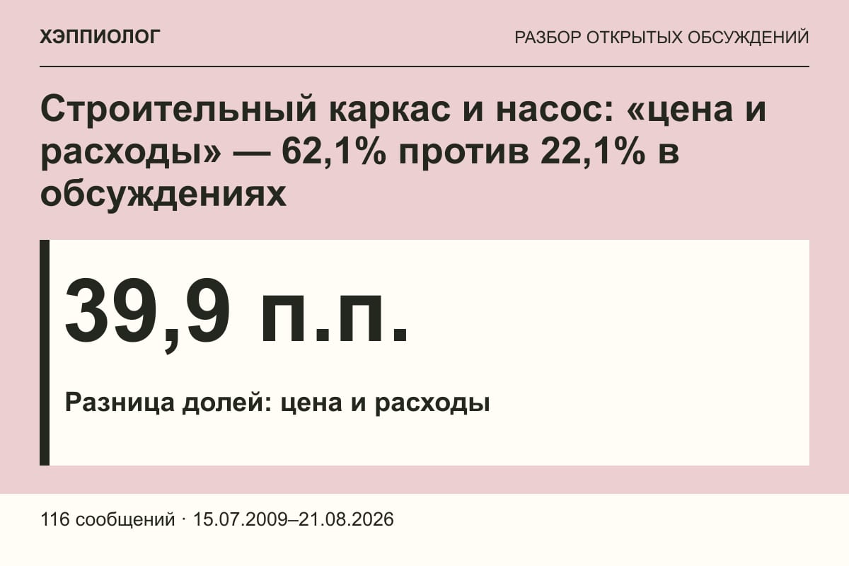 Строительный каркас и насос: «цена и расходы» — 62,1% против 22,1% в обсуждениях
