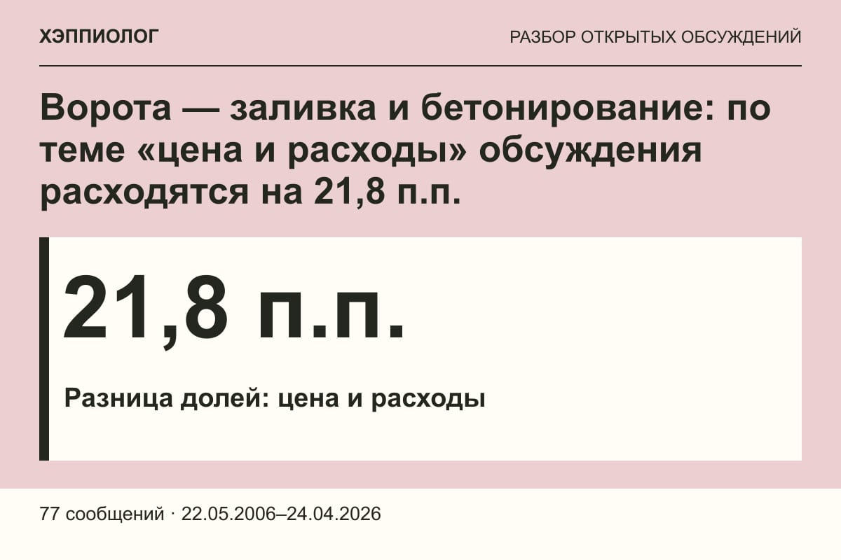 Ворота — заливка и бетонирование: по теме «цена и расходы» обсуждения расходятся на 21,8 п.п.