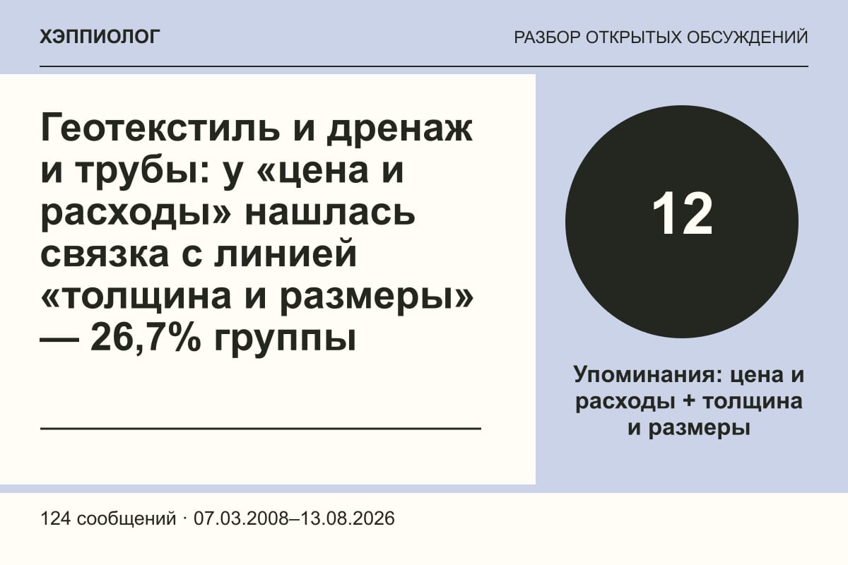 Геотекстиль и дренаж и трубы: у «цена и расходы» нашлась связка с линией «толщина и размеры» — 26,7% группы