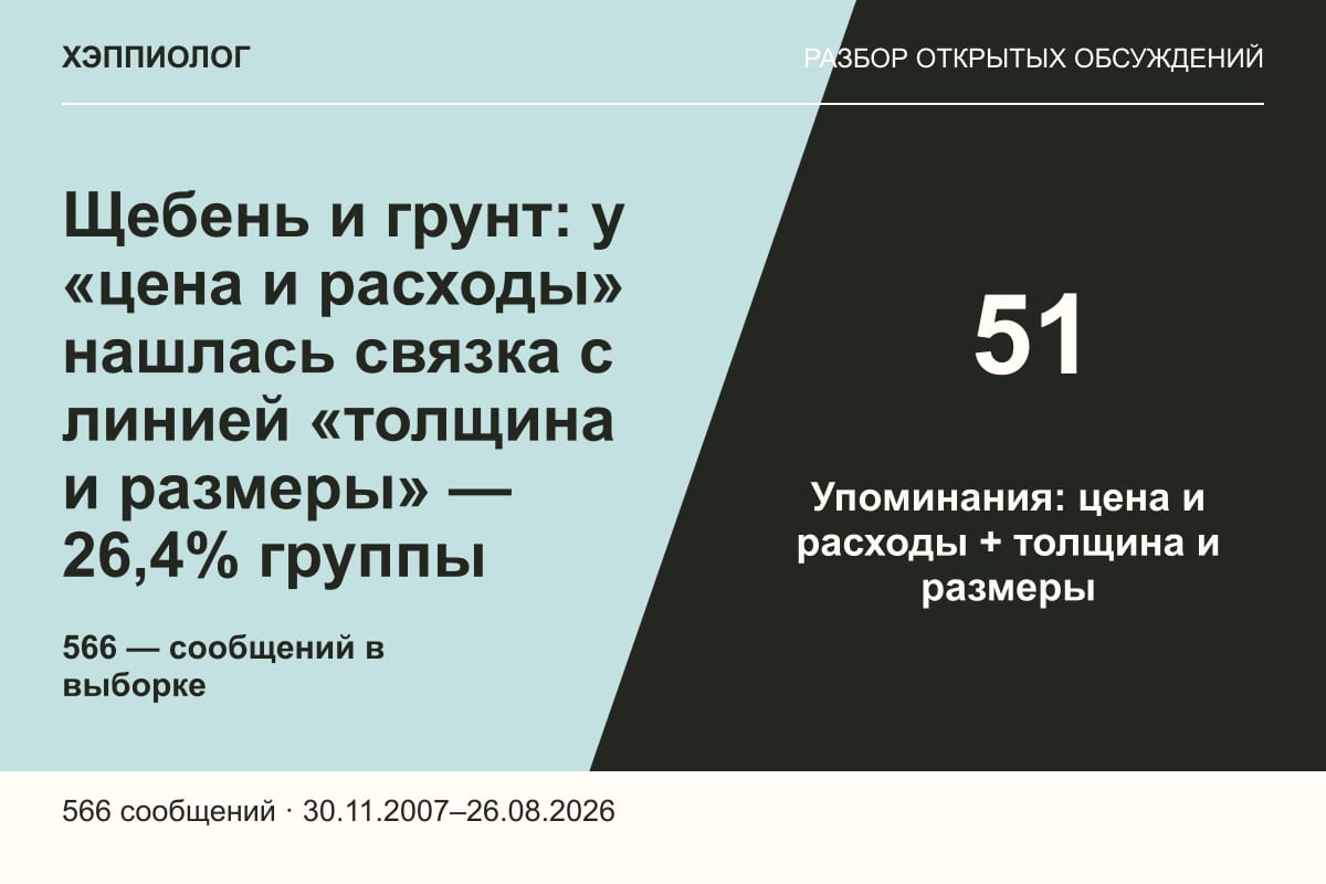 Щебень и грунт: у «цена и расходы» нашлась связка с линией «толщина и размеры» — 26,4% группы