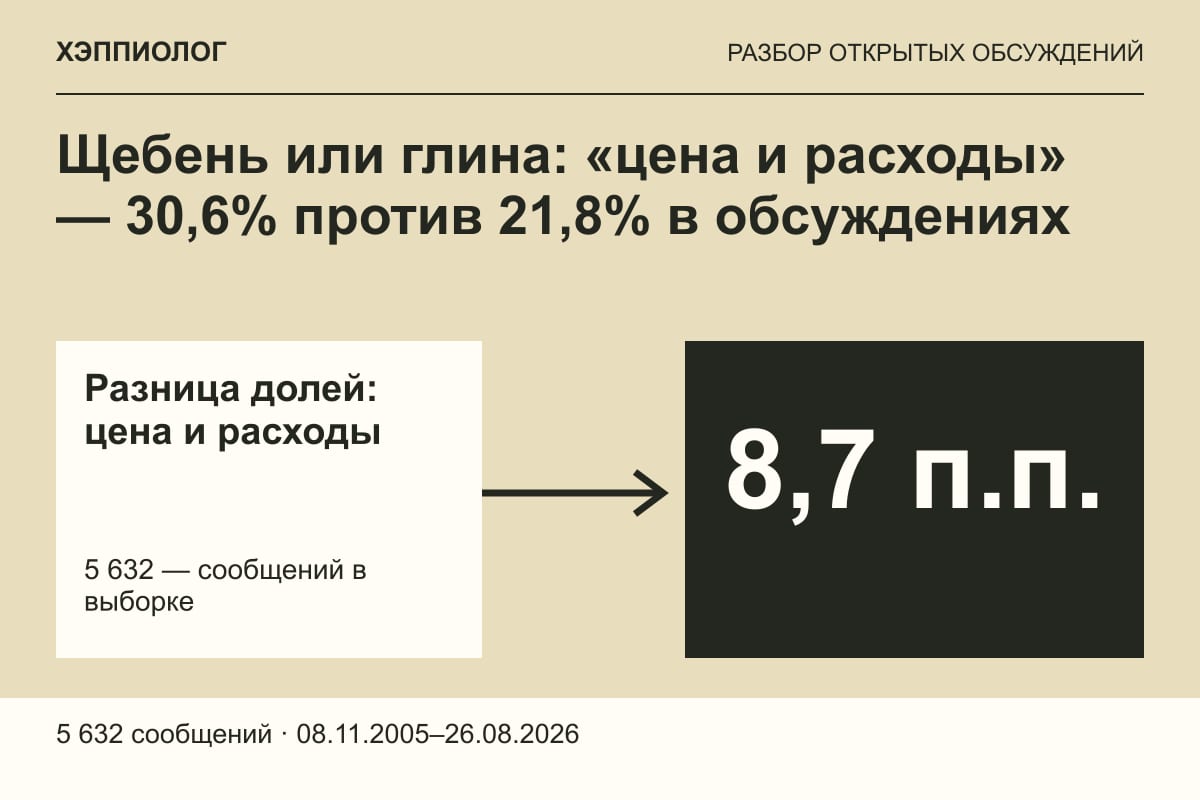 Щебень или глина: «цена и расходы» — 30,6% против 21,8% в обсуждениях