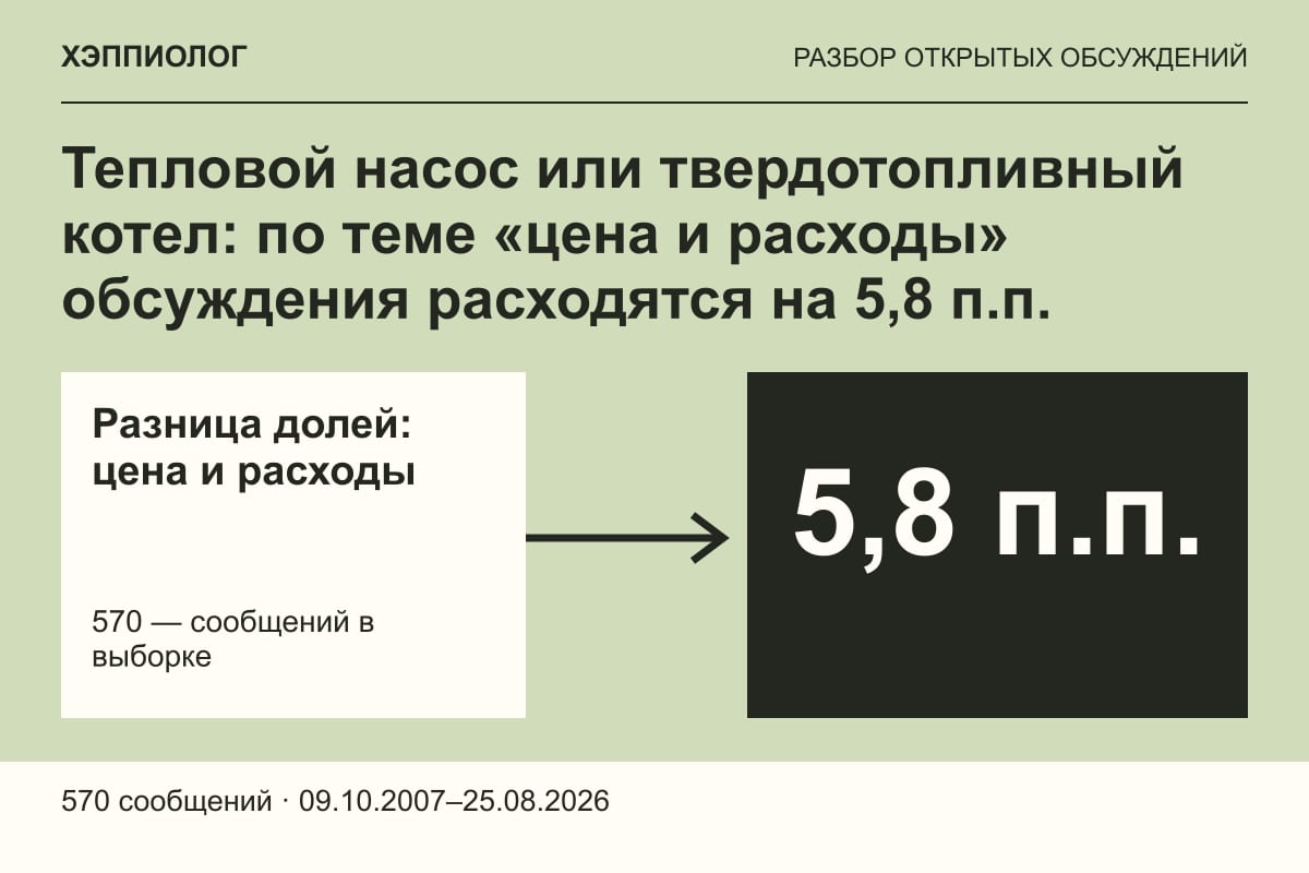 Тепловой насос или твердотопливный котел: по теме «цена и расходы» обсуждения расходятся на 5,8 п.п.