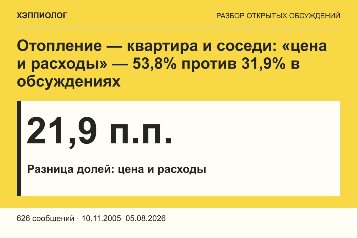 Отопление — квартира и соседи: «цена и расходы» — 53,8% против 31,9% в обсуждениях