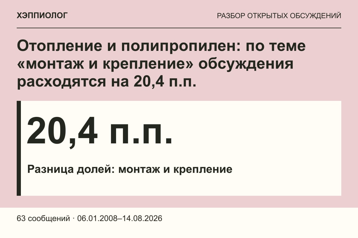 Отопление и полипропилен: по теме «монтаж и крепление» обсуждения расходятся на 20,4 п.п.