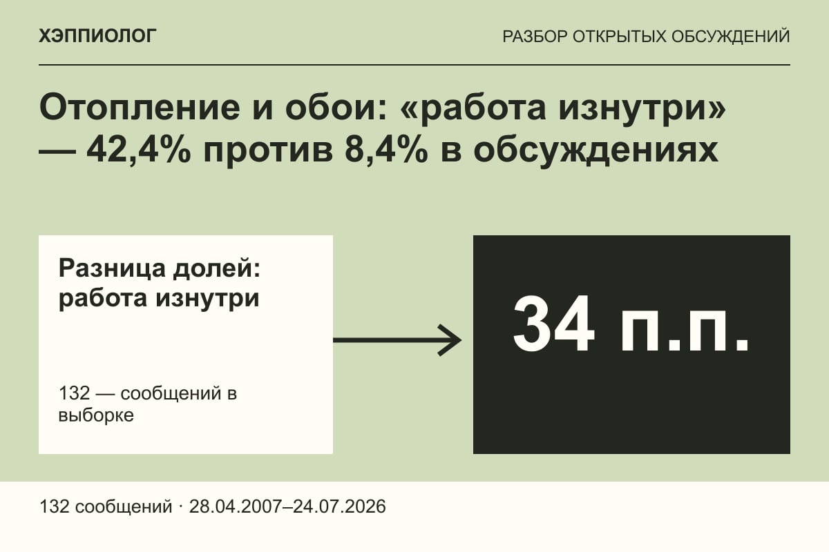 Отопление и обои: «работа изнутри» — 42,4% против 8,4% в обсуждениях