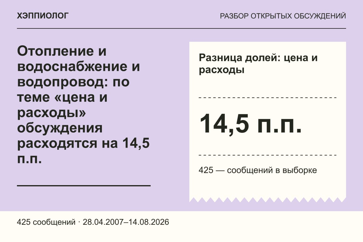 Отопление и водоснабжение и водопровод: по теме «цена и расходы» обсуждения расходятся на 14,5 п.п.