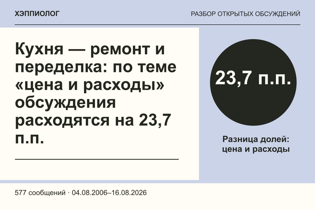 Кухня — ремонт и переделка: по теме «цена и расходы» обсуждения расходятся на 23,7 п.п.