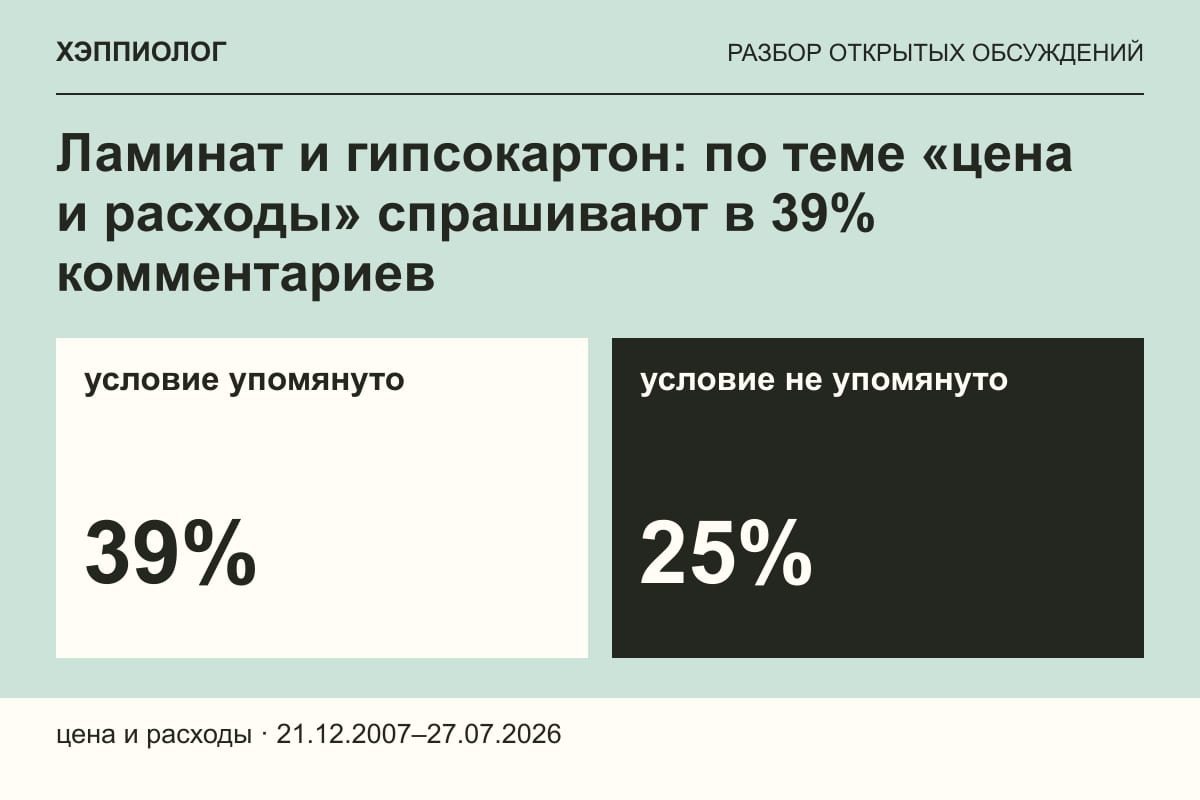 Ламинат и гипсокартон: по теме «цена и расходы» спрашивают в 39% комментариев