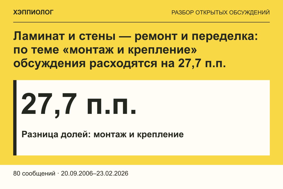 Ламинат и стены — ремонт и переделка: по теме «монтаж и крепление» обсуждения расходятся на 27,7 п.п.