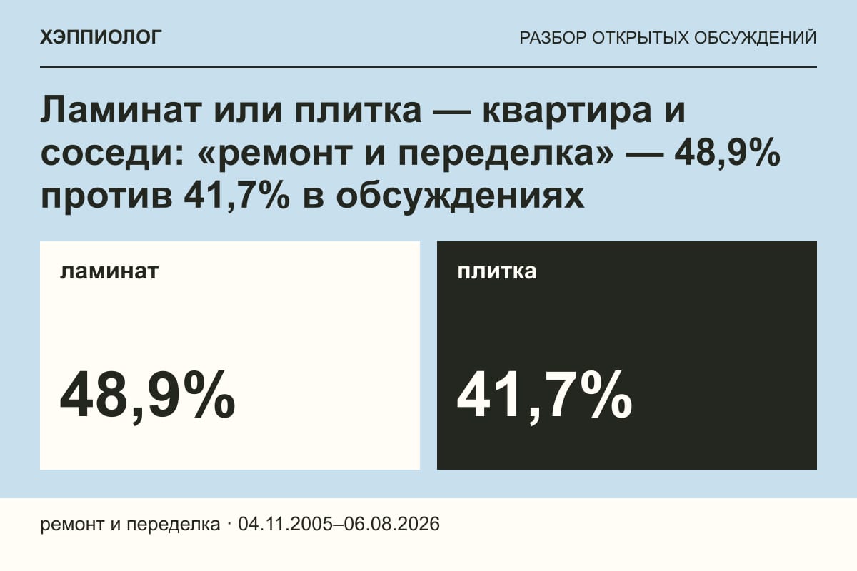 Ламинат или плитка — квартира и соседи: «ремонт и переделка» — 48,9% против 41,7% в обсуждениях