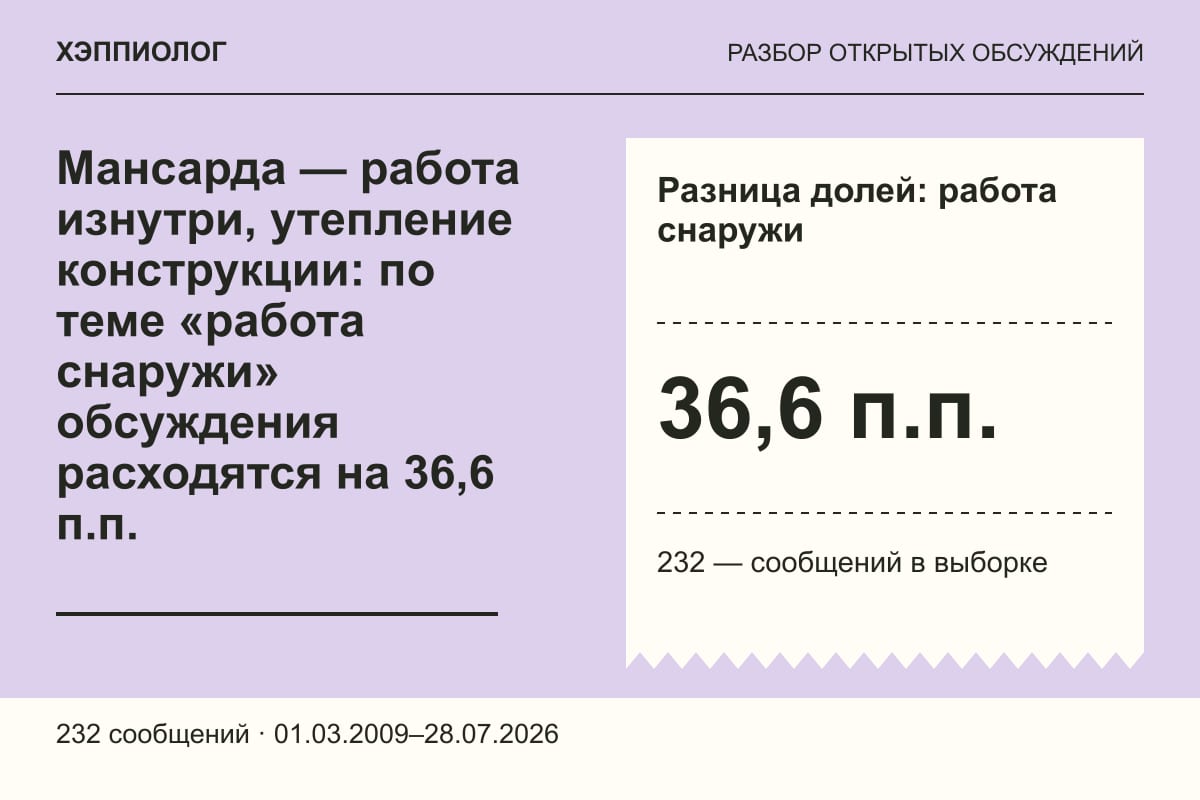 Мансарда — работа изнутри, утепление конструкции: по теме «работа снаружи» обсуждения расходятся на 36,6 п.п.