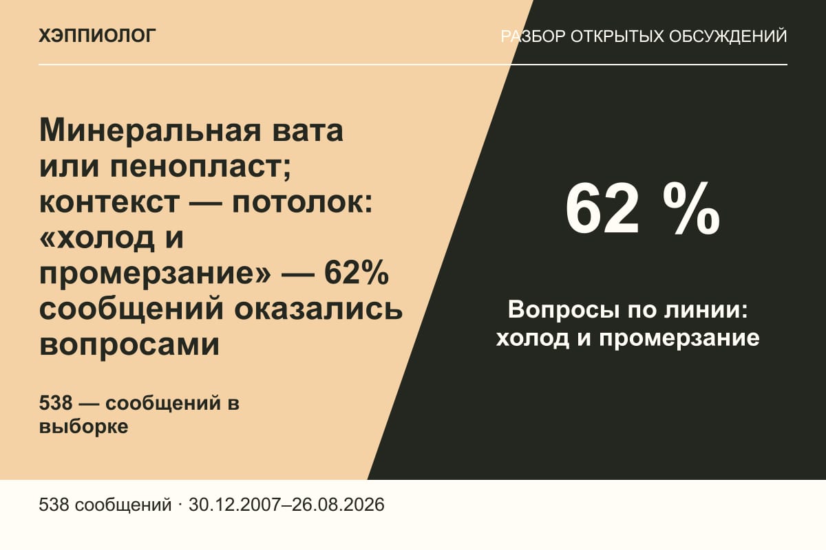 Минеральная вата или пенопласт; контекст — потолок: «холод и промерзание» — 62% сообщений оказались вопросами