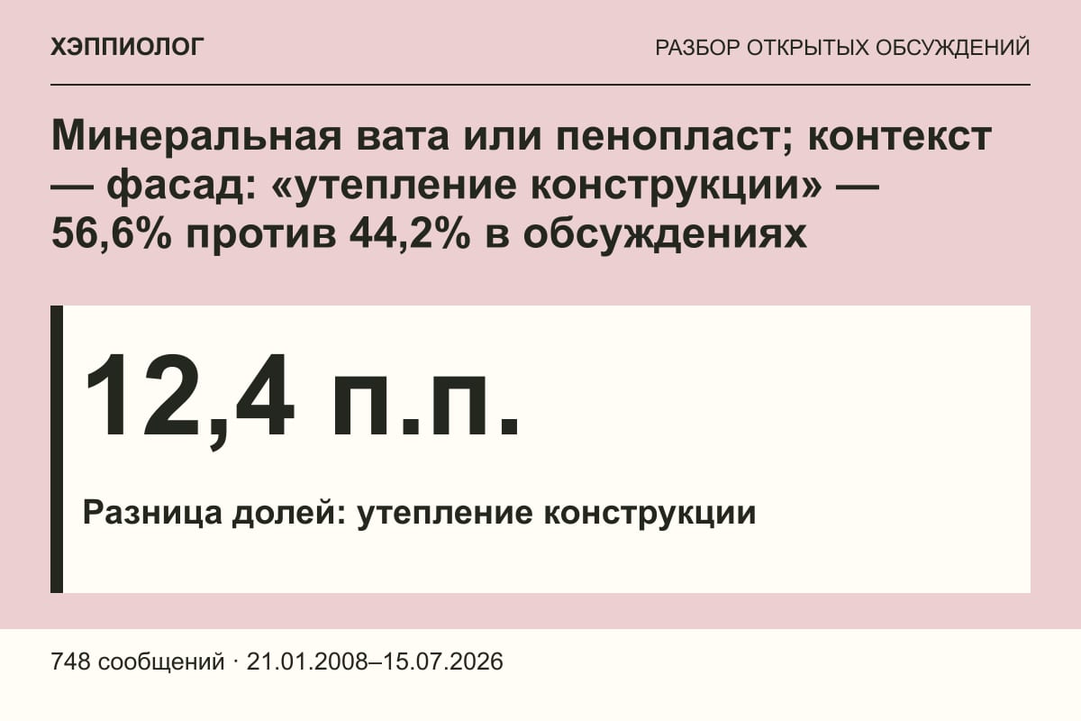Минеральная вата или пенопласт; контекст — фасад: «утепление конструкции» — 56,6% против 44,2% в обсуждениях