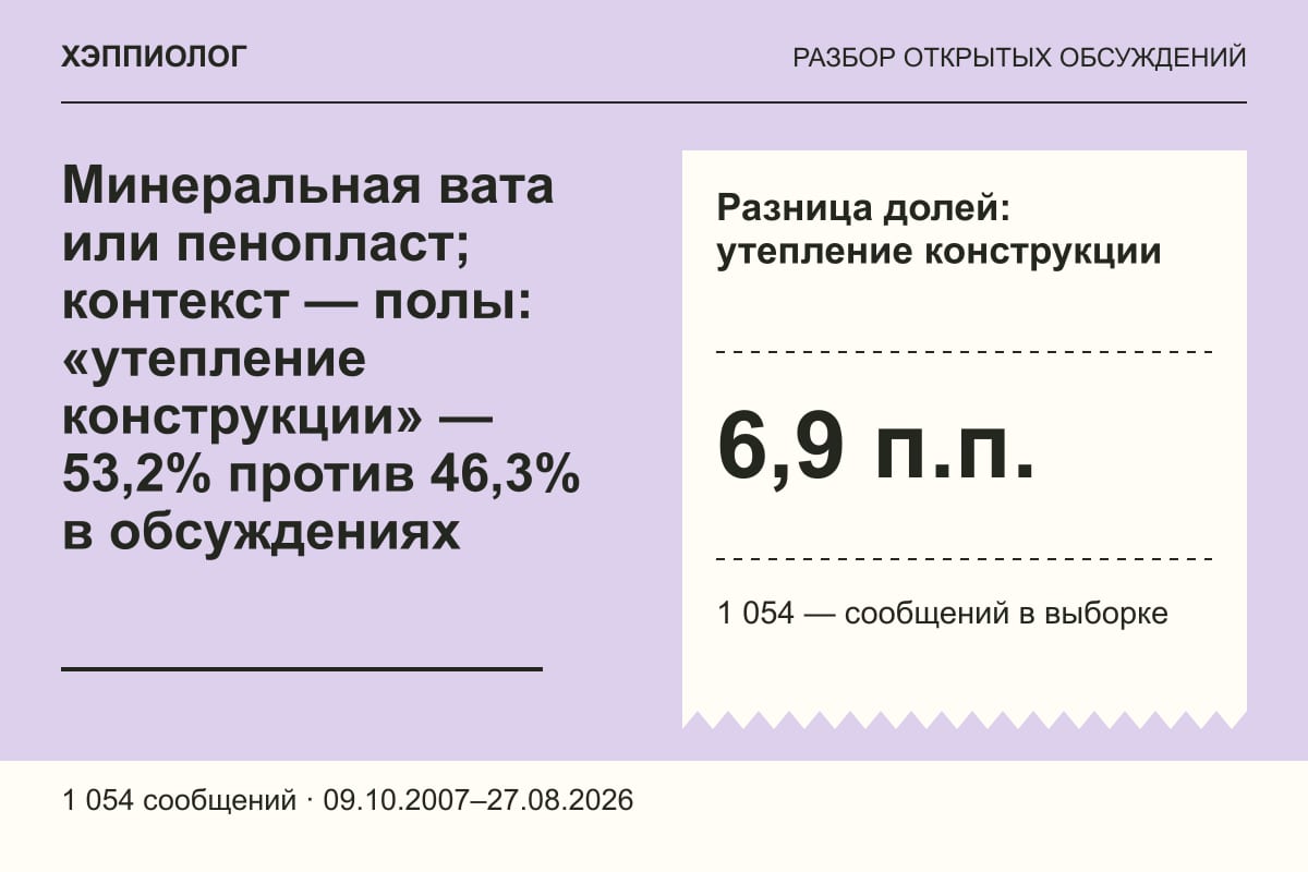 Минеральная вата или пенопласт; контекст — полы: «утепление конструкции» — 53,2% против 46,3% в обсуждениях