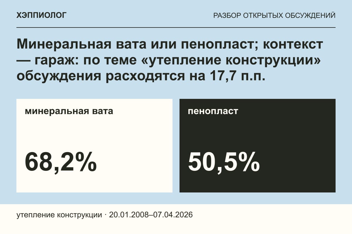 Минеральная вата или пенопласт; контекст — гараж: по теме «утепление конструкции» обсуждения расходятся на 17,7 п.п.