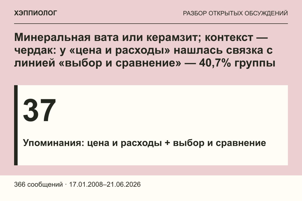 Минеральная вата или керамзит; контекст — чердак: у «цена и расходы» нашлась связка с линией «выбор и сравнение» — 40,7% группы