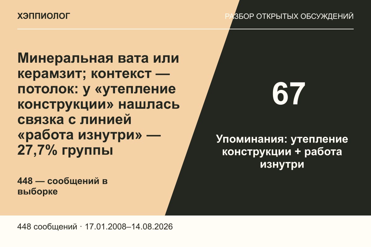 Минеральная вата или керамзит; контекст — потолок: у «утепление конструкции» нашлась связка с линией «работа изнутри» — 27,7% группы