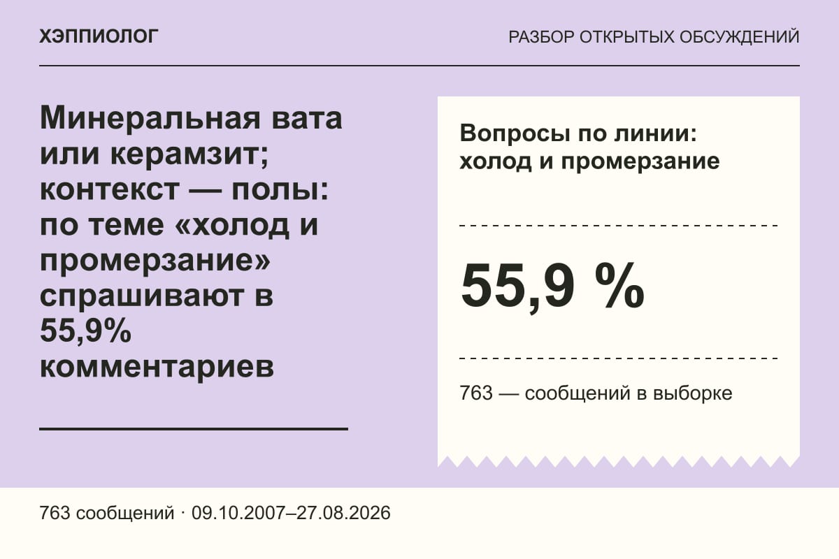 Минеральная вата или керамзит; контекст — полы: по теме «холод и промерзание» спрашивают в 55,9% комментариев