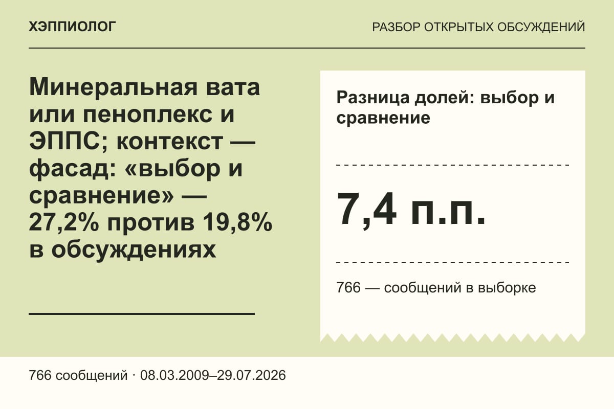 Минеральная вата или пеноплекс и ЭППС; контекст — фасад: «выбор и сравнение» — 27,2% против 19,8% в обсуждениях