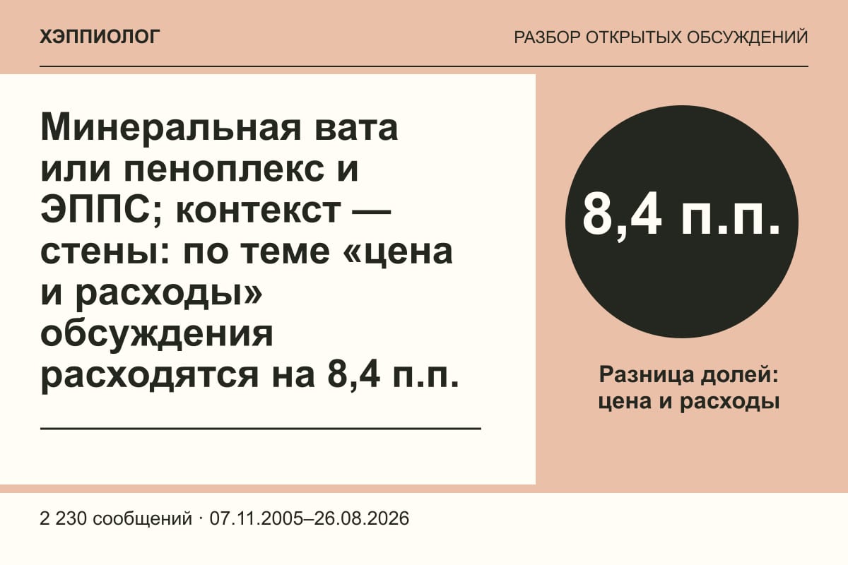 Минеральная вата или пеноплекс и ЭППС; контекст — стены: по теме «цена и расходы» обсуждения расходятся на 8,4 п.п.