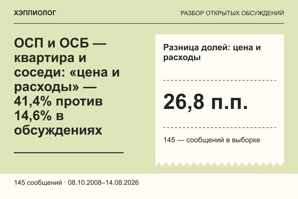 ОСП и ОСБ — квартира и соседи: «цена и расходы» — 41,4% против 14,6% в обсуждениях