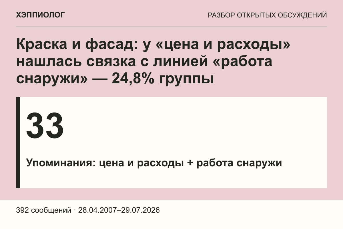 Краска и фасад: у «цена и расходы» нашлась связка с линией «работа снаружи» — 24,8% группы