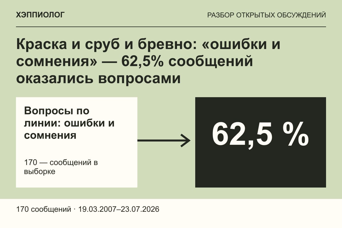 Краска и сруб и бревно: «ошибки и сомнения» — 62,5% сообщений оказались вопросами