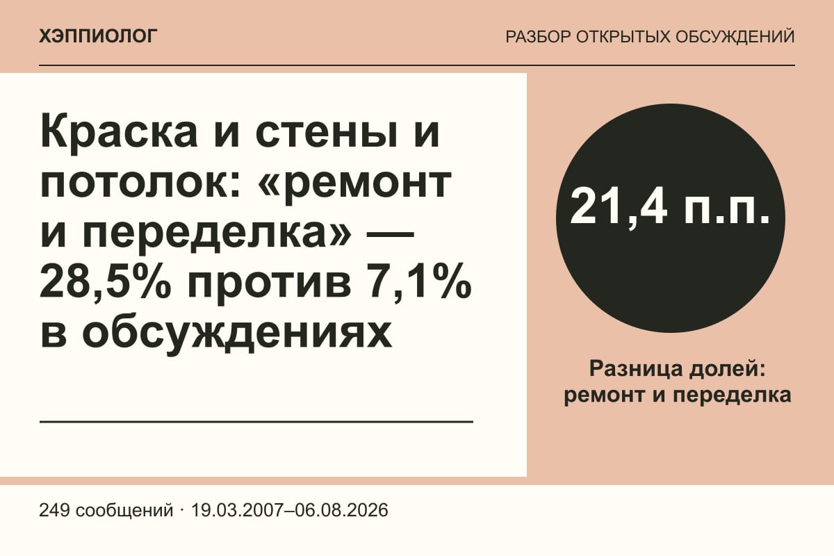 Краска и стены и потолок: «ремонт и переделка» — 28,5% против 7,1% в обсуждениях