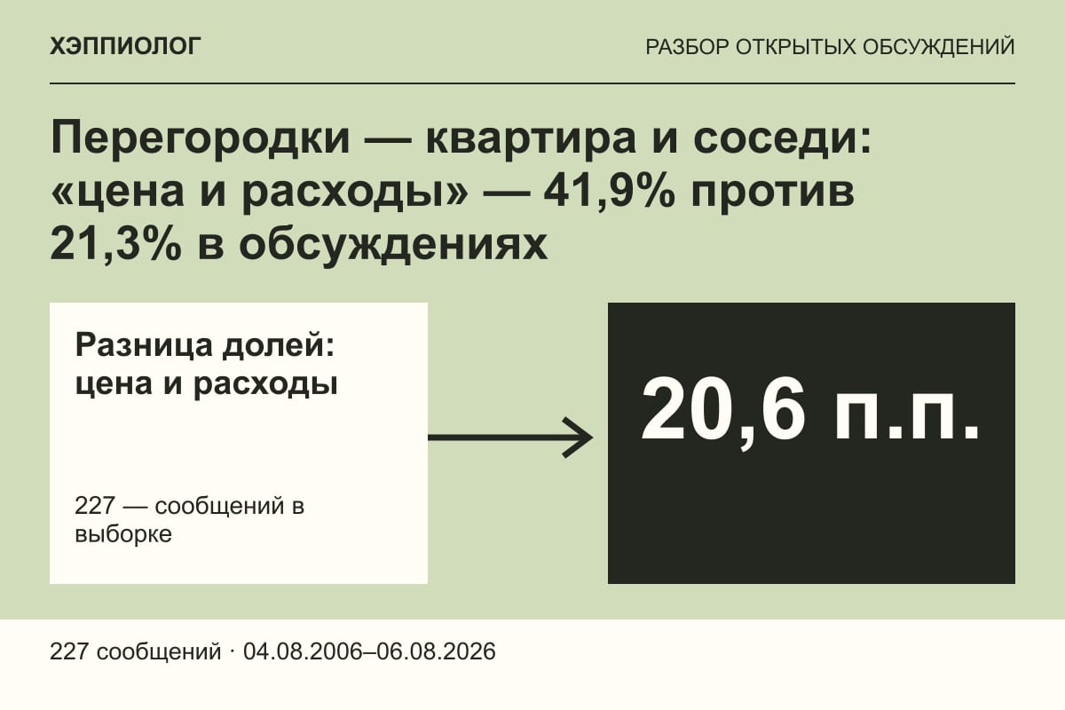 Перегородки — квартира и соседи: «цена и расходы» — 41,9% против 21,3% в обсуждениях