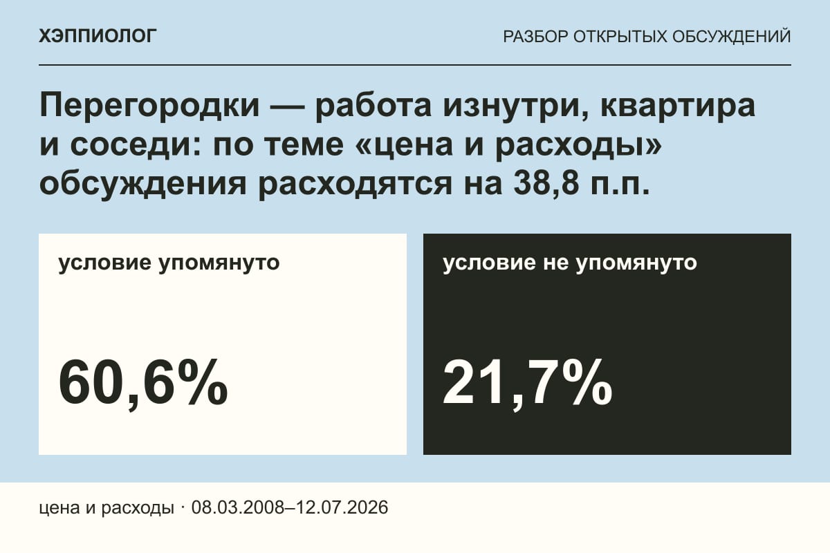 Перегородки — работа изнутри, квартира и соседи: по теме «цена и расходы» обсуждения расходятся на 38,8 п.п.