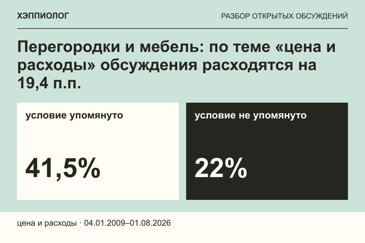Перегородки и мебель: по теме «цена и расходы» обсуждения расходятся на 19,4 п.п.