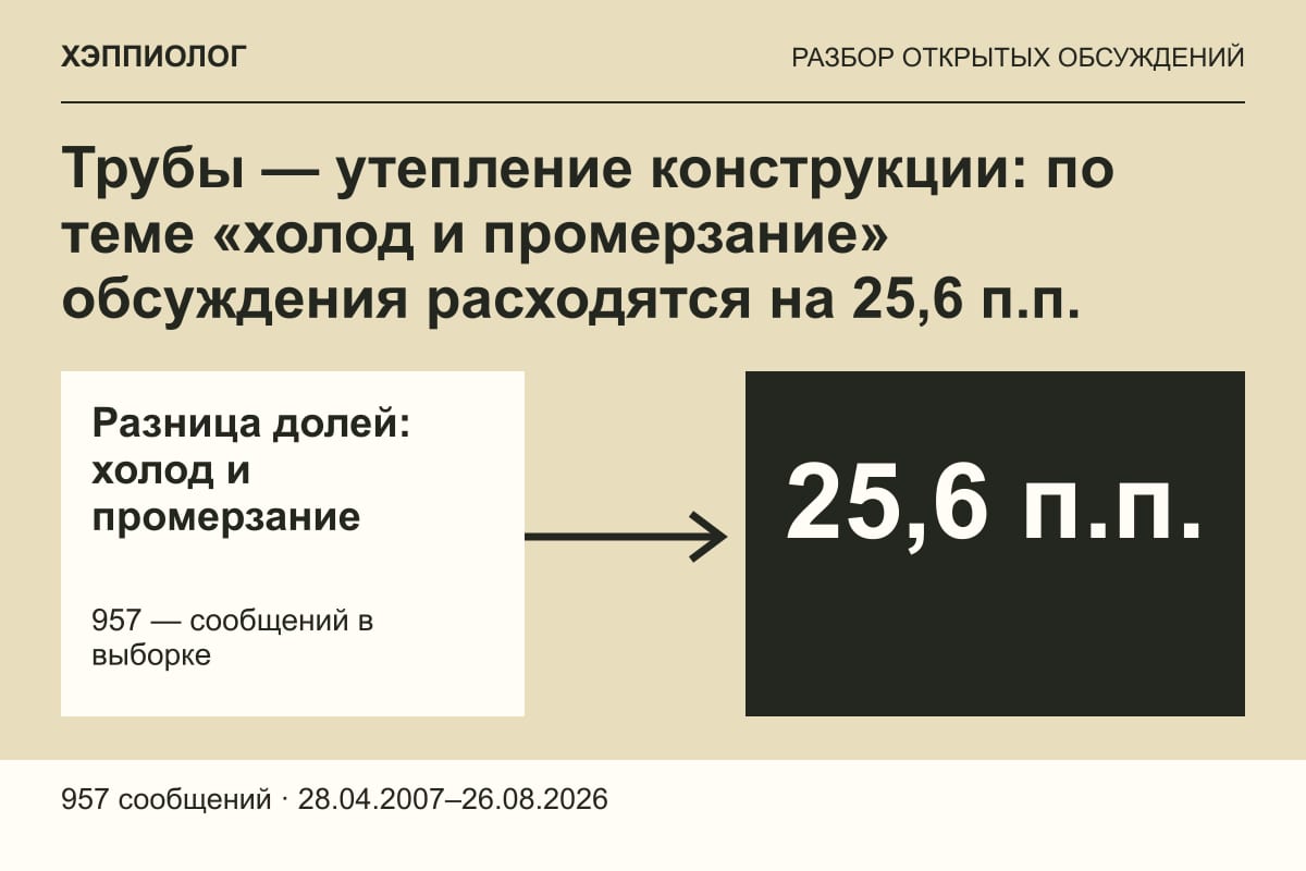 Трубы — утепление конструкции: по теме «холод и промерзание» обсуждения расходятся на 25,6 п.п.