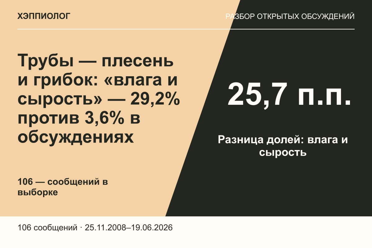 Трубы — плесень и грибок: «влага и сырость» — 29,2% против 3,6% в обсуждениях
