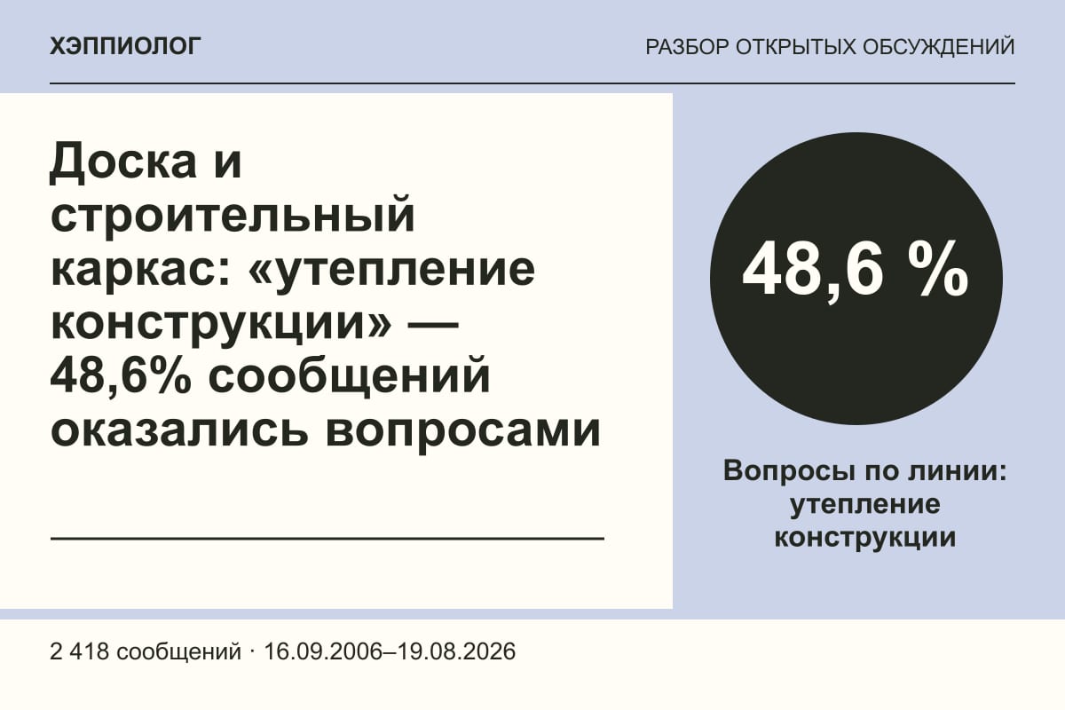 Доска и строительный каркас: «утепление конструкции» — 48,6% сообщений оказались вопросами