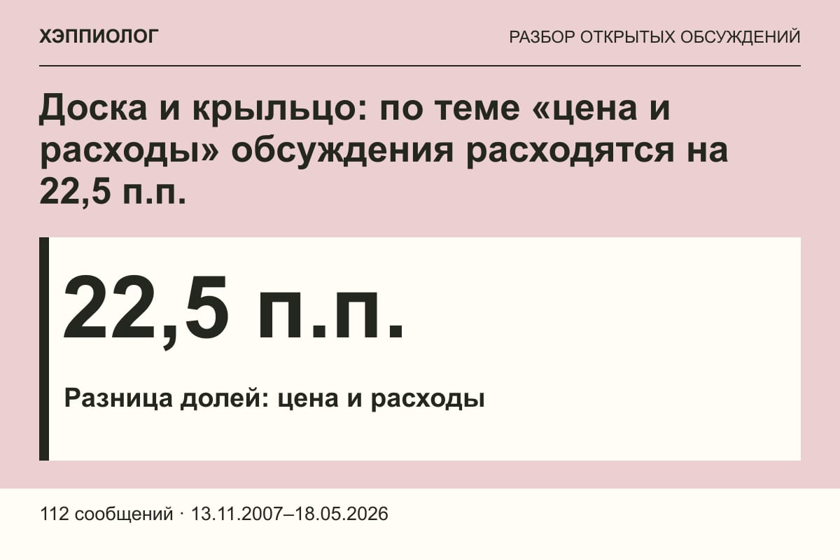 Доска и крыльцо: по теме «цена и расходы» обсуждения расходятся на 22,5 п.п.
