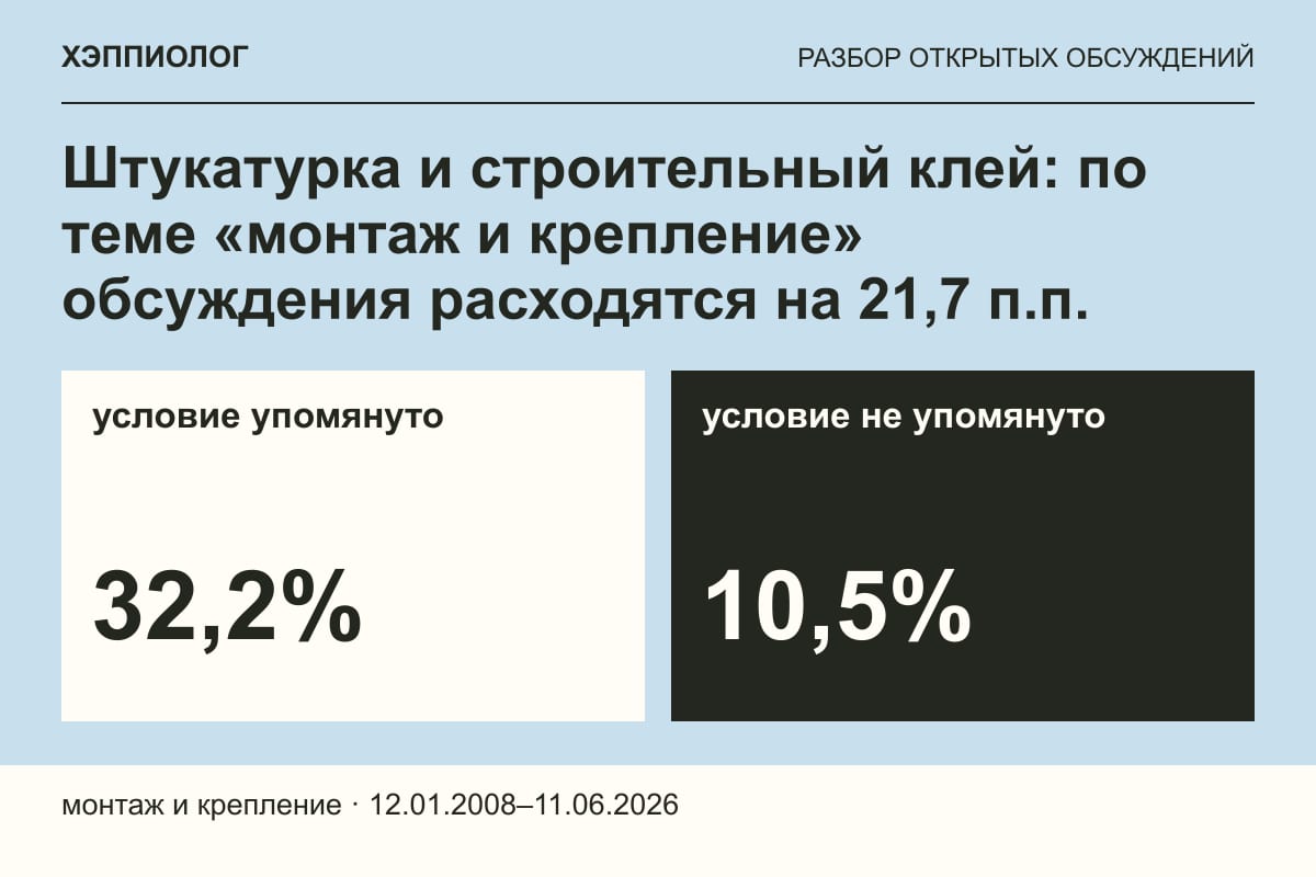 Штукатурка и строительный клей: по теме «монтаж и крепление» обсуждения расходятся на 21,7 п.п.