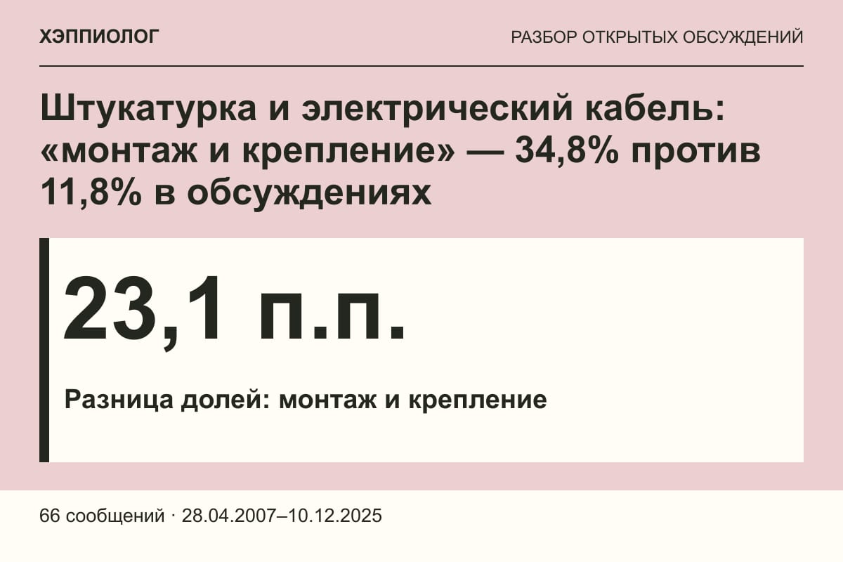 Штукатурка и электрический кабель: «монтаж и крепление» — 34,8% против 11,8% в обсуждениях