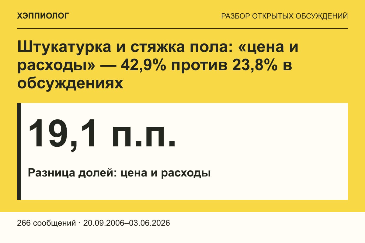 Штукатурка и стяжка пола: «цена и расходы» — 42,9% против 23,8% в обсуждениях