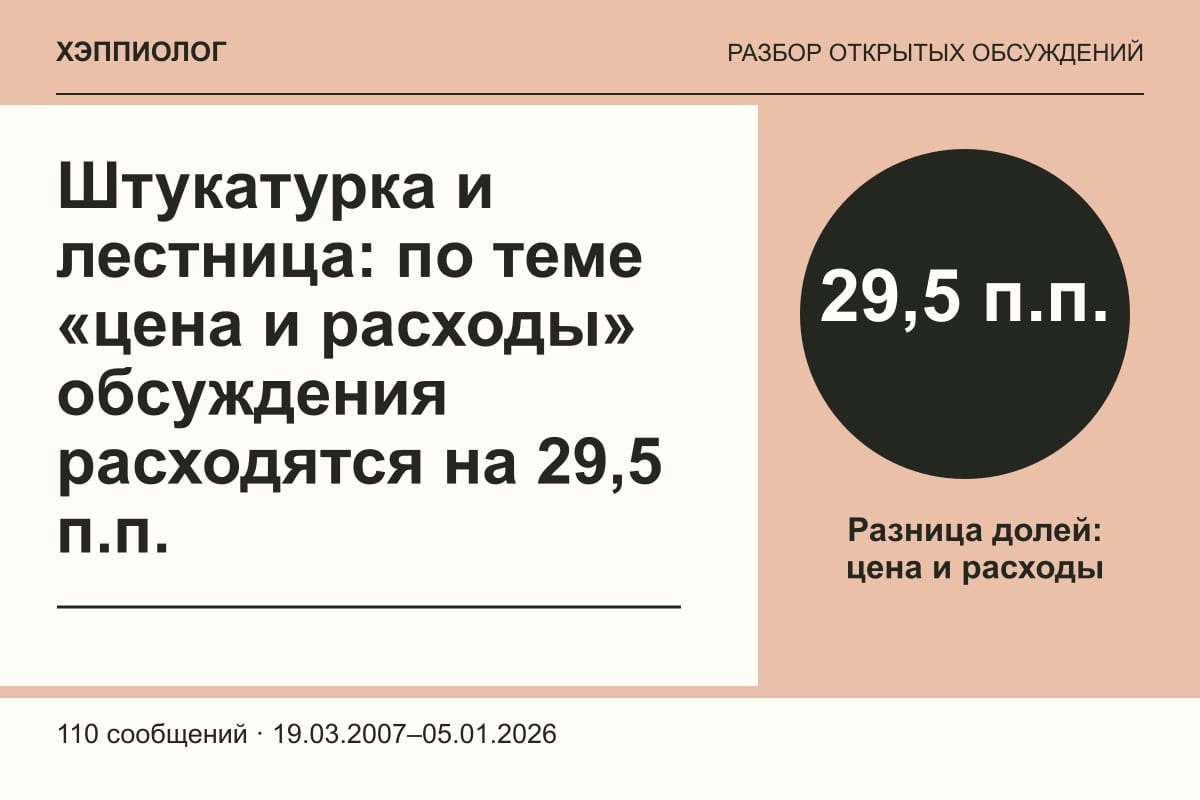 Штукатурка и лестница: по теме «цена и расходы» обсуждения расходятся на 29,5 п.п.