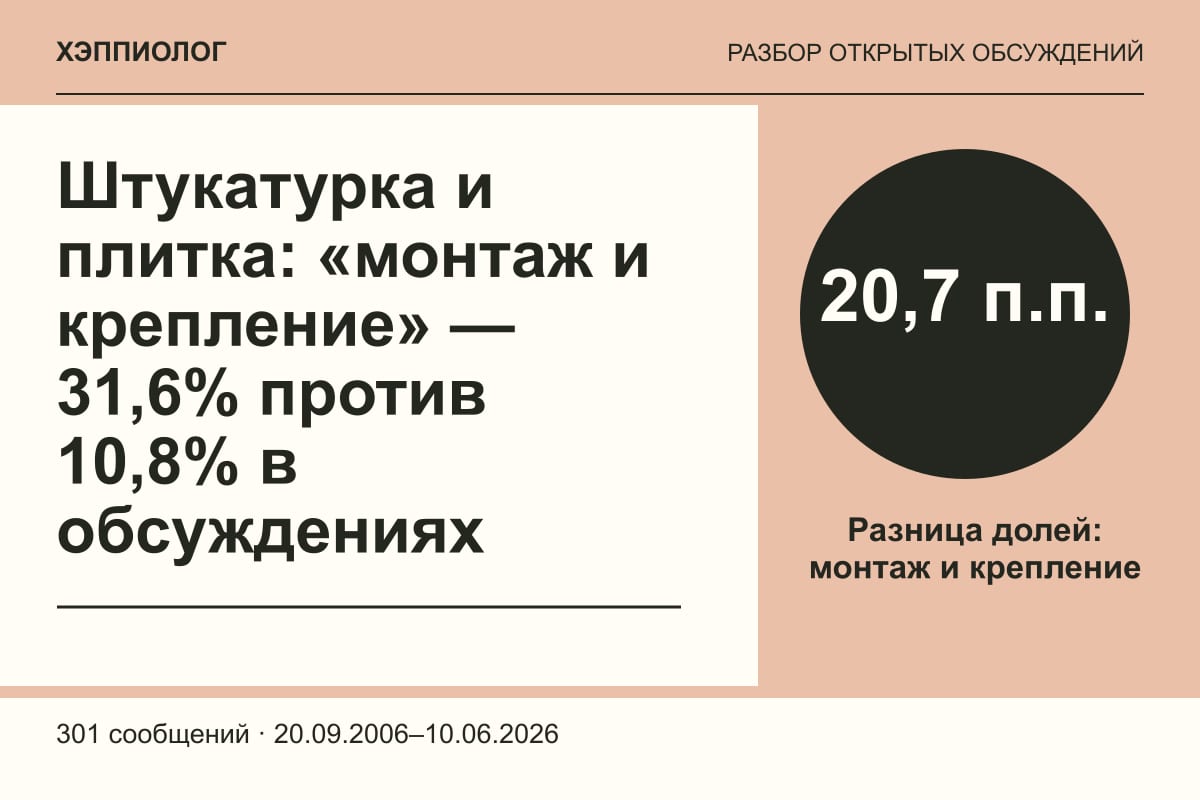 Штукатурка и плитка: «монтаж и крепление» — 31,6% против 10,8% в обсуждениях