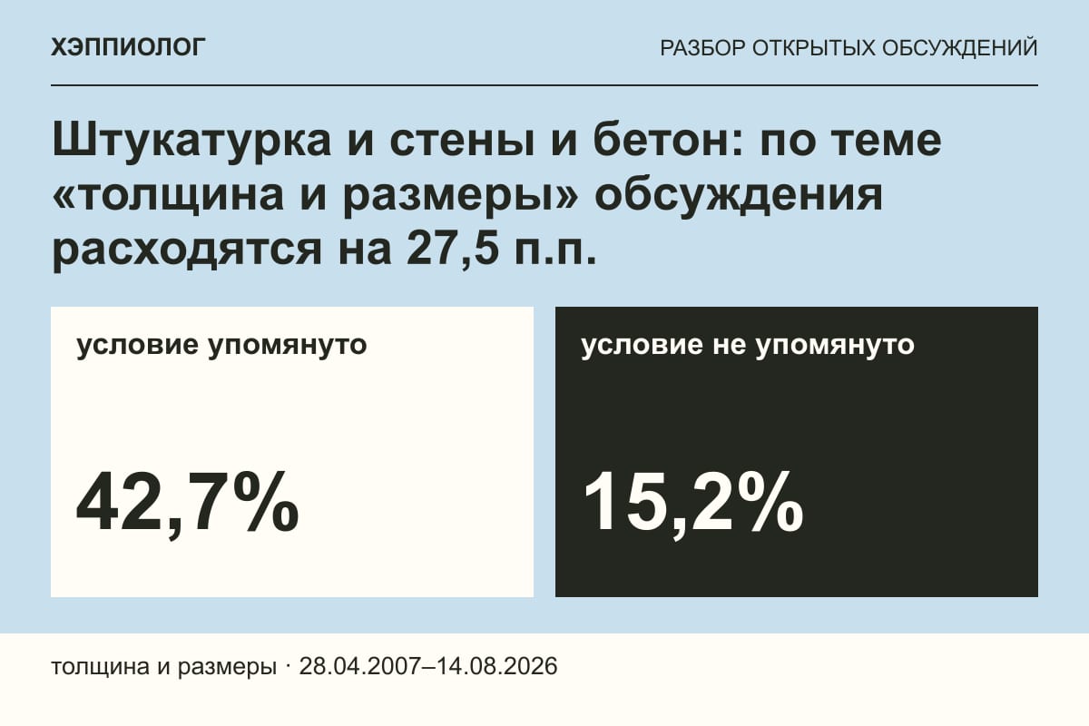 Штукатурка и стены и бетон: по теме «толщина и размеры» обсуждения расходятся на 27,5 п.п.